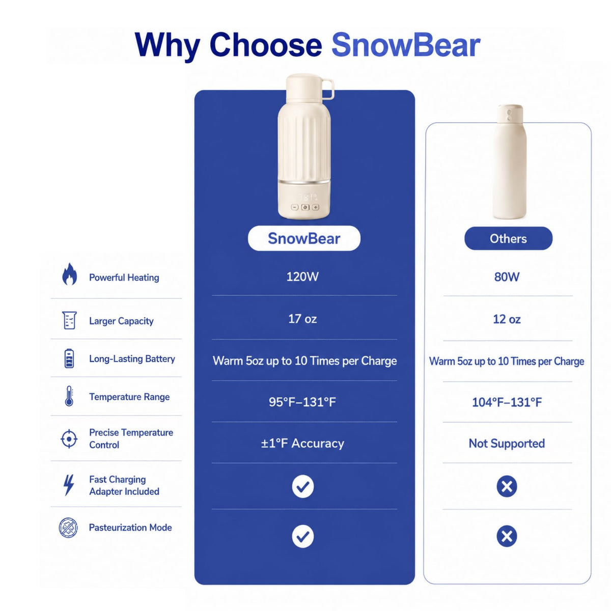 Snow Bear Portable Bottle Warmer for Travel, with 36W Fast Charger, Fast Heating for Breast Milk and Water, 10200mAh Battery with LED Display, 17oz Large Capacity, Smart Water Bottle 500mL