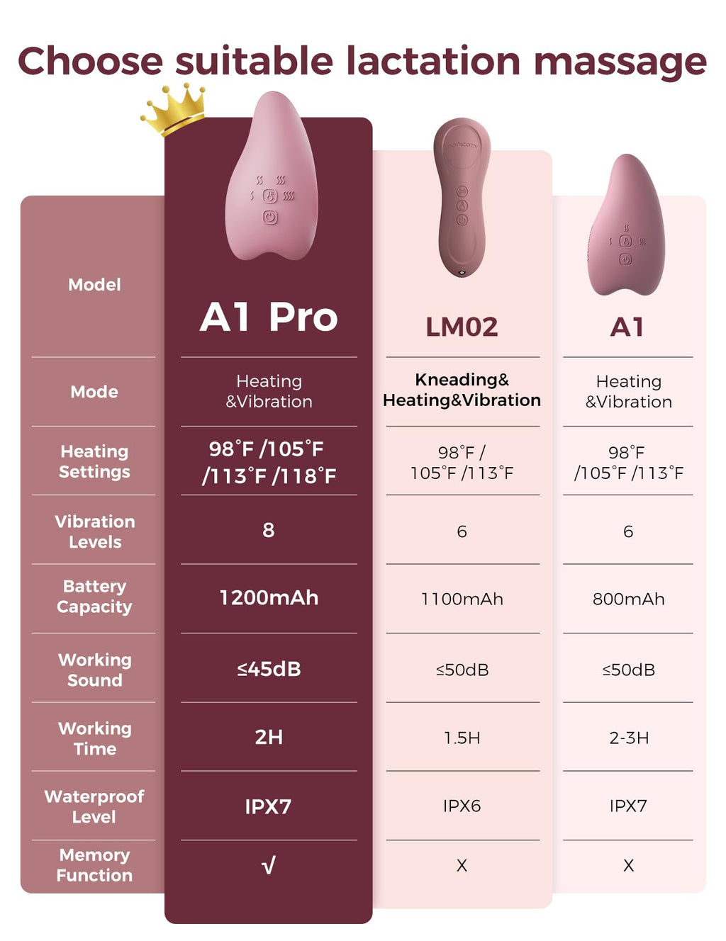Momcozy A1Pro Lactation Massager with Heat, Deep Vibration, Cozy Red, 1PCS