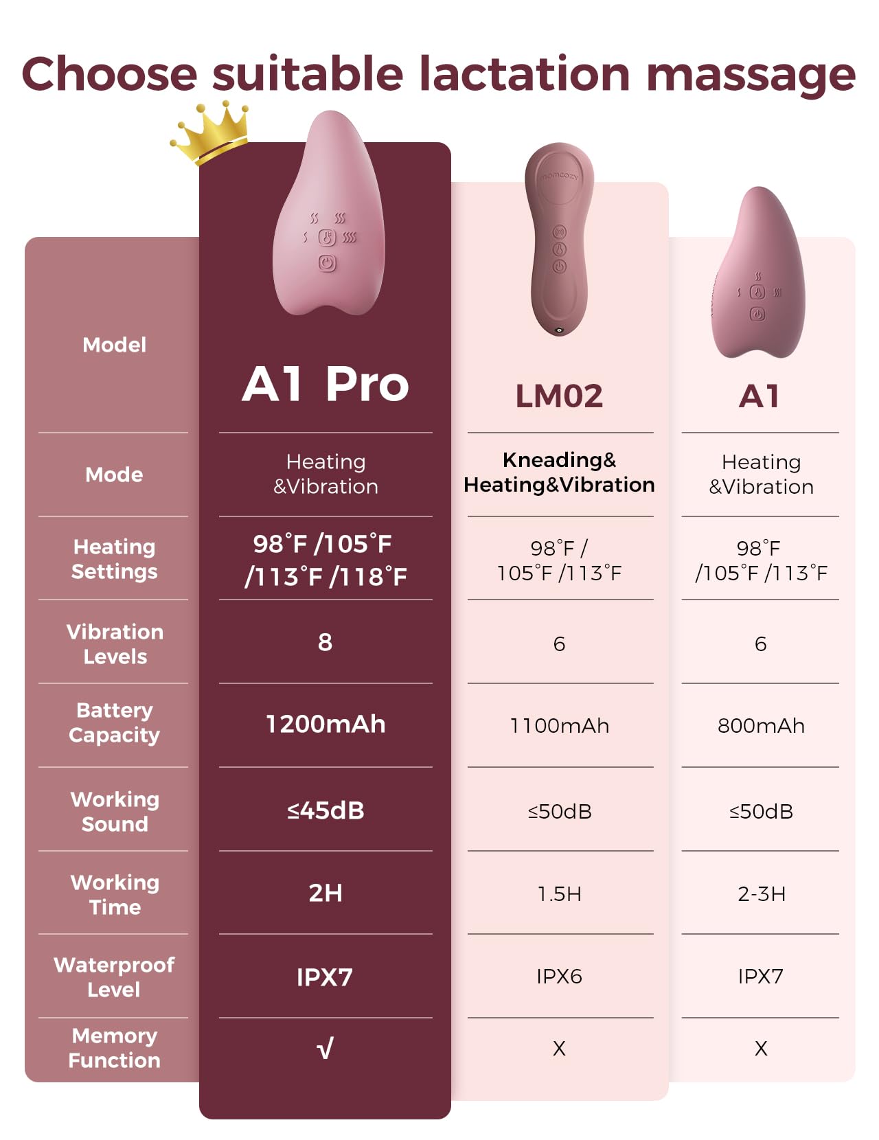 Momcozy A1Pro Lactation Massager with Heat, Deep Vibration, Cozy Red, 1PCS