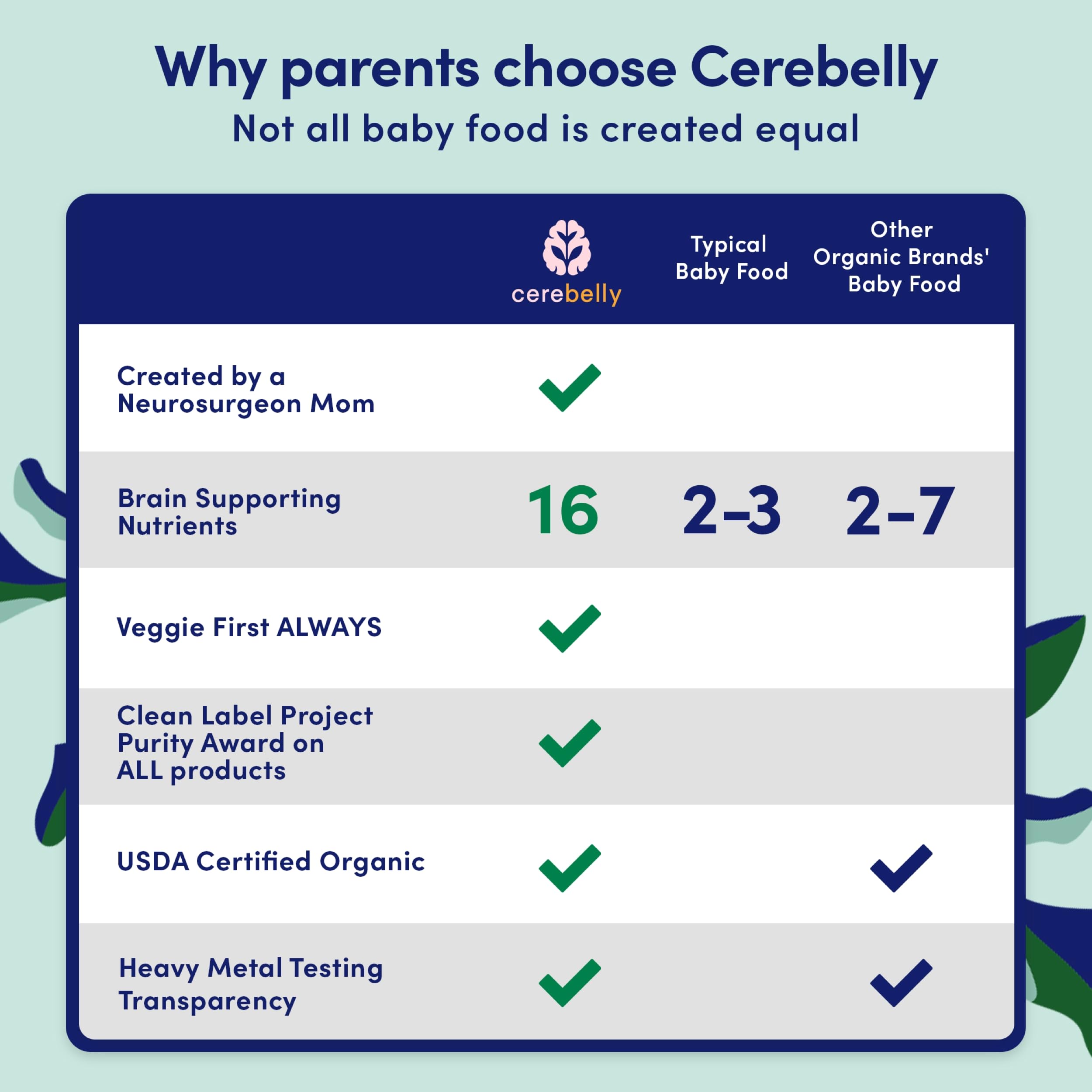 Cerebelly Organic Baby Food Pouches, Beet Carrot Blueberry Purees, 16 Nutrients, No Added Sugar, Fiber & Non-GMO, 4oz, 6 Pack