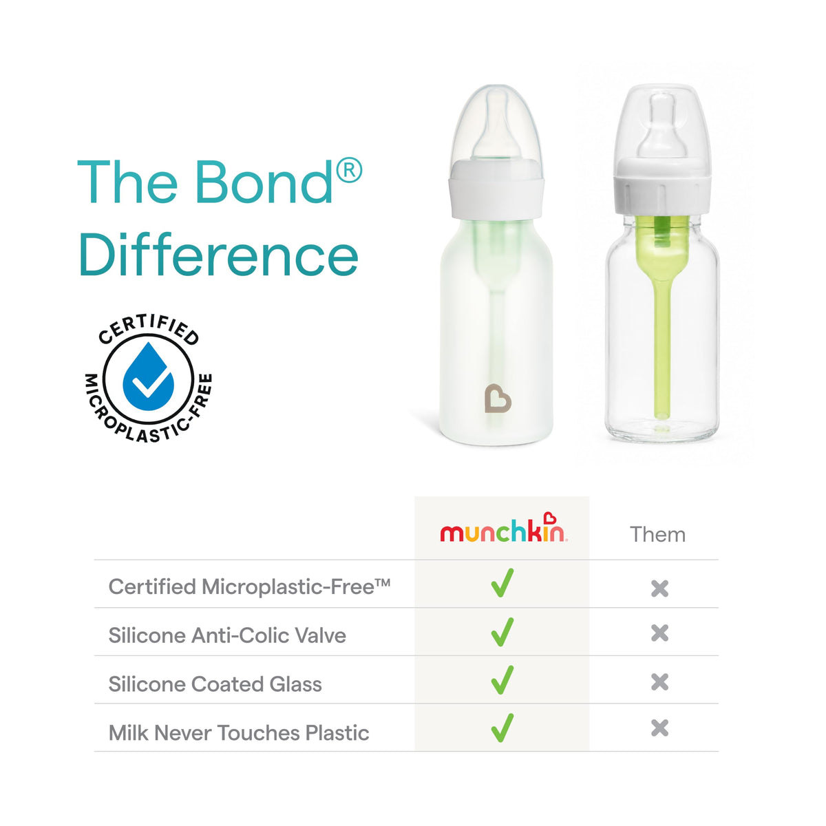 Munchkin Bond Glass Baby Bottles, Anti Colic Baby Bottles for Newborns, 4 oz Silicone Coated BPA Free Slow Flow Bottles for Breastfed Babies, Infant Feeding Bottle Set, 2 Pack, White