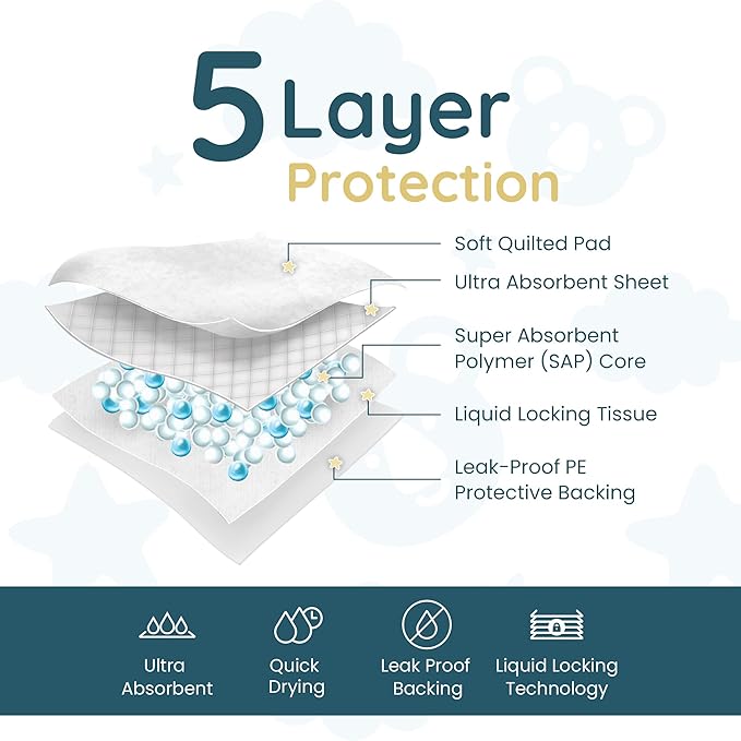 Reli. Disposable Changing Pads for Baby (110 Pack) | 18" x 24" Disposable Diaper Changing Pads, Large | Super Absorbent, Leak-Proof Liners | Waterproof, Quick Dry Underpads (White)