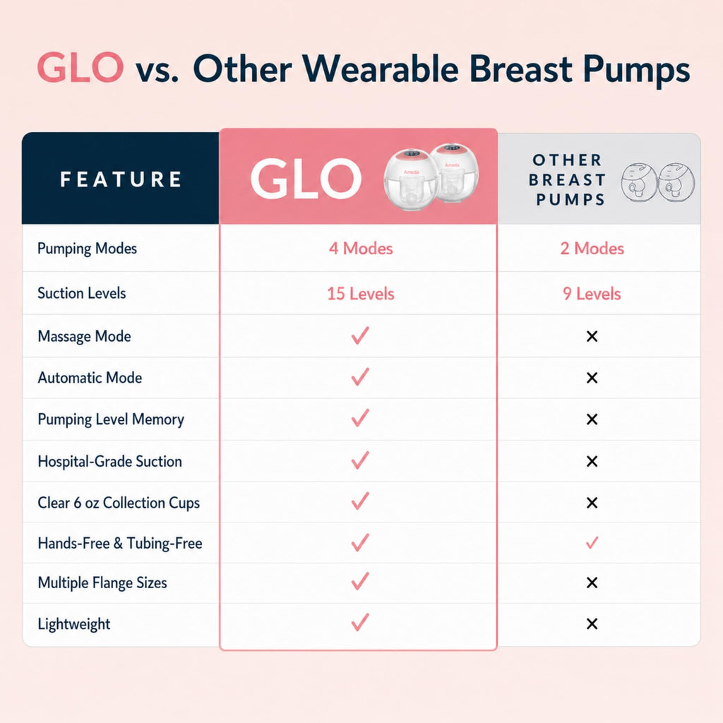 Ameda GLO Wearable Breast Pump | Hands-Free | Hospital Grade | Portable