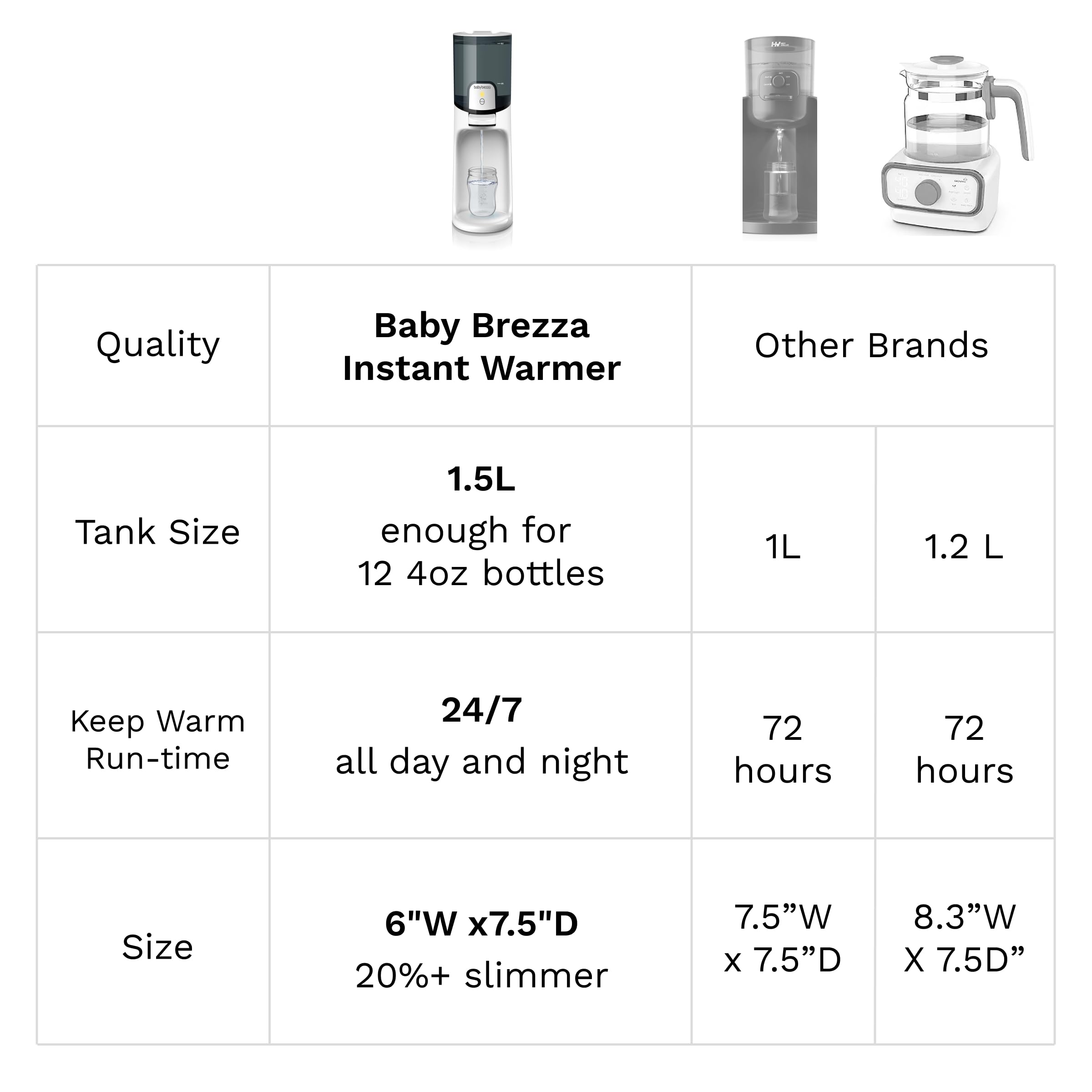 Baby Brezza Instant Baby Bottle Maker with 3 Temperature Settings for Formula Warming, 50oz Tank Capacity, 24/7 Warm Water Dispenser, Electric Kettle Alternative