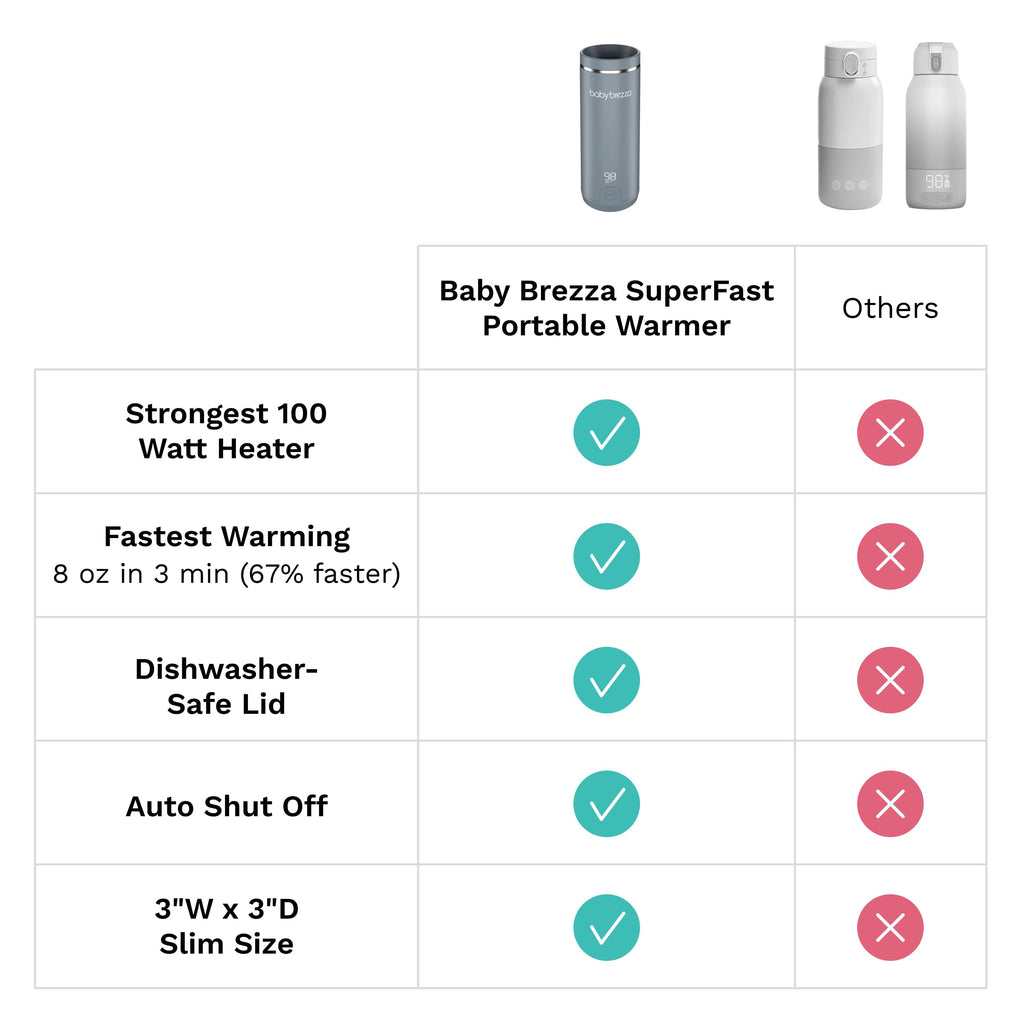 Baby Brezza Portable Warmer – 3X Faster Baby Bottle Warming - Travel Breastmilk and Formula Warmer - Safe, Even Heating - Up to 9oz - No Adapters, White