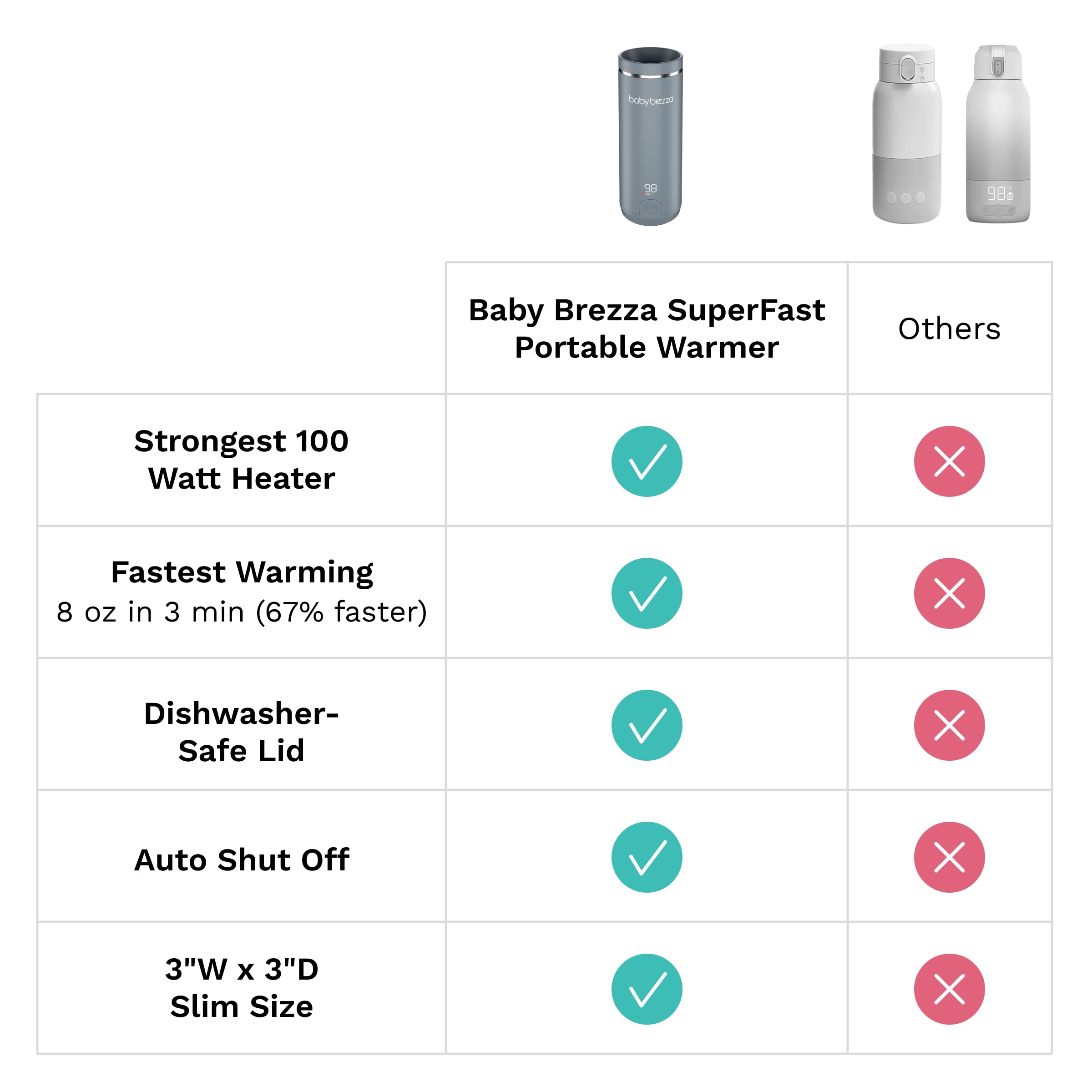 Baby Brezza Portable Warmer – 3X Faster Baby Bottle Warming - Travel Breastmilk and Formula Warmer - Safe, Even Heating - Up to 9oz - No Adapters, White