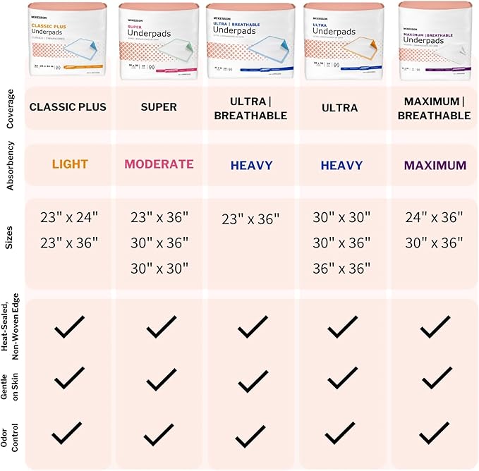 McKesson Underpads Disposable Bed Pads 30" x 36" [500 Count], Heavy Absorbency, Ultra Incontinence Chux Pads for Adults, Elderly, and Baby, Pee Pads