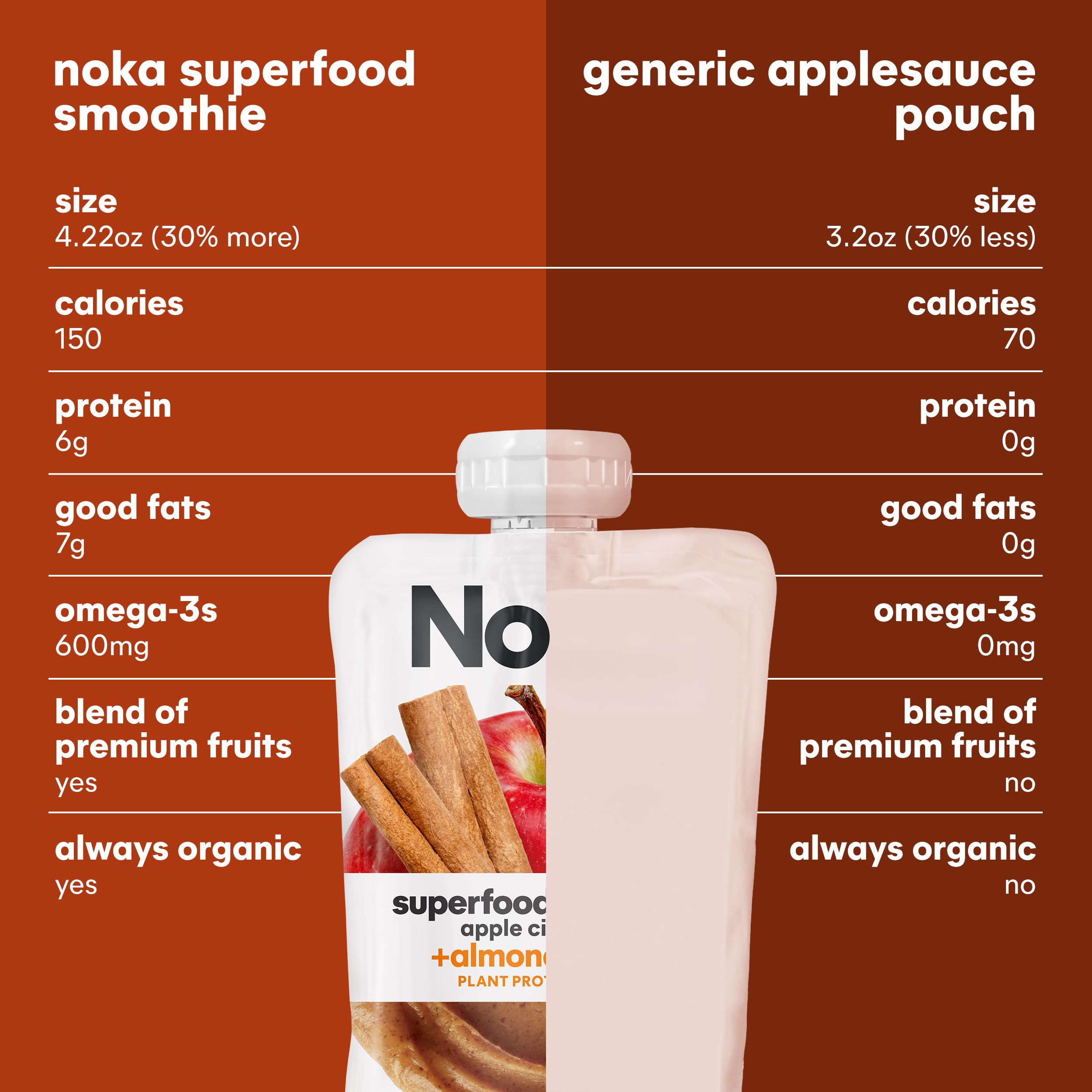 Noka Superfood Fruit Smoothie Pouches, Organic Applesauce Pouches with Apple, Cinnamon & Almond Butter, Healthy Snacks with Organic Fruits, Plant Protein, Fiber & Flax Seed, 4.22 oz (Pack of 12)