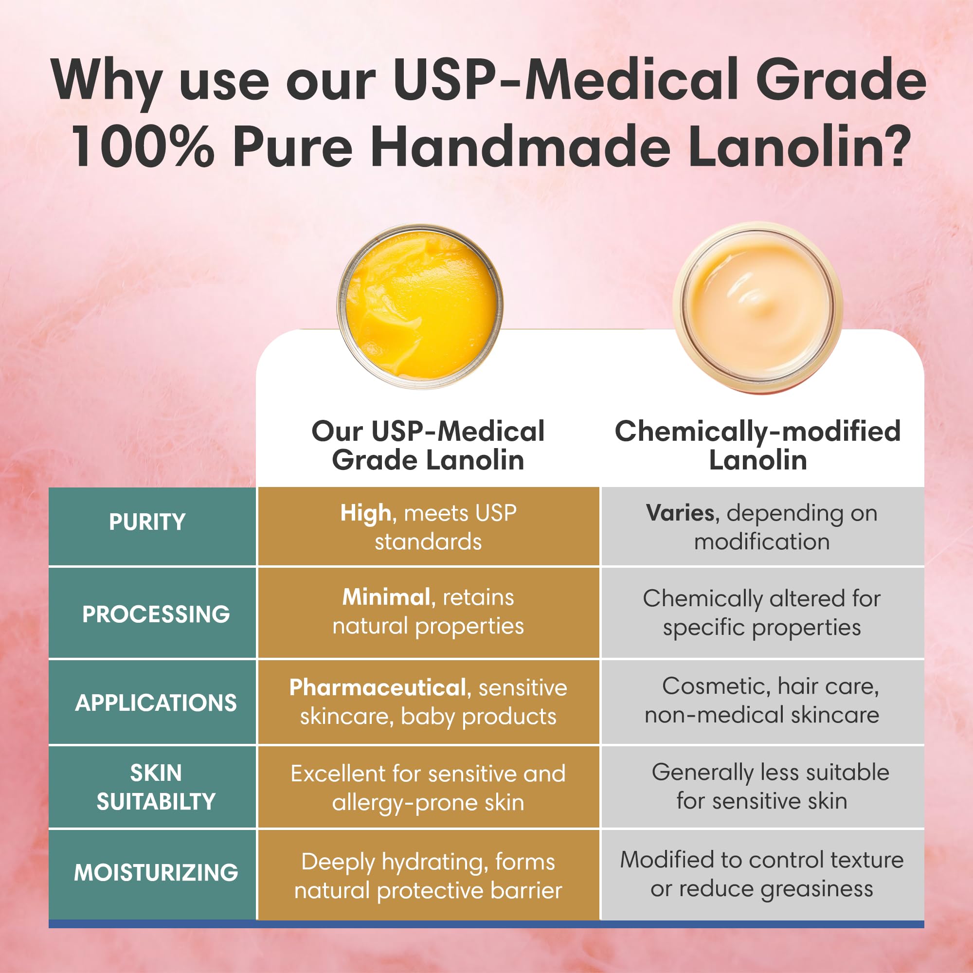 ProSeed Handmade Pure Lanolin Cream – Unrefined Balm for Moms, Baby Care & Nursing – Gentle Moisturizer for Dry Skin, Lips, Hands & Face – Petroleum-Free, 8oz